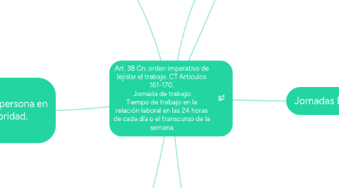 Mind Map: Art. 38 Cn. orden imperativa de lejislar el trabajo. CT Articulos 161-170.  Jornada de trabajo: Tiempo de trabajo en la relación laboral en las 24 horas de cada día o el transcurso de la semana