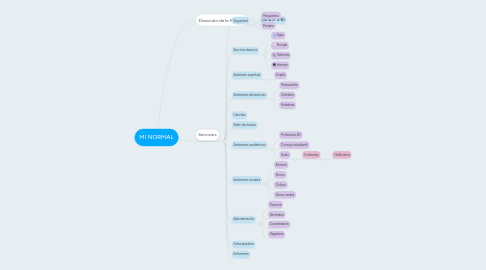 Mind Map: MI NORMAL