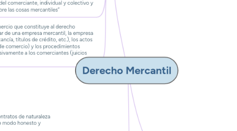 Mind Map: Derecho Mercantil