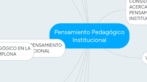 Mind Map: Pensamiento Pedagógico Institucional