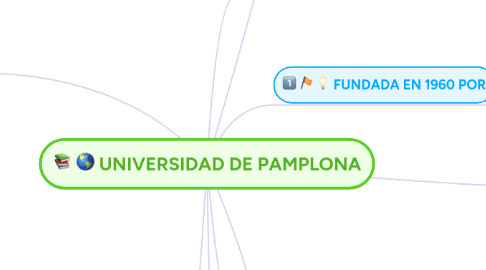 Mind Map: UNIVERSIDAD DE PAMPLONA