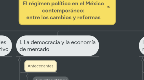 Mind Map: Sesión 5 El régimen político en el México contemporáneo: entre los cambios y reformas