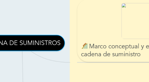 Mind Map: CADENA DE SUMINISTROS