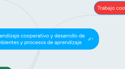 Mind Map: Aprendizaje cooperativo y desarrollo de ambientes y procesos de aprendizaje