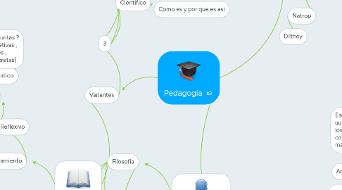 Mind Map: Pedagogia