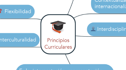 Mind Map: Principios Curriculares