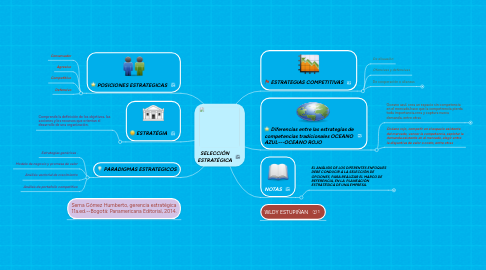 Mind Map: SELECCIÓN ESTRATÉGICA