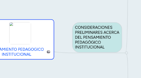 Mind Map: PENSAMIENTO PEDAGOGICO INSTITUCIONAL