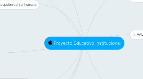 Mind Map: Proyecto Educativo Institucional