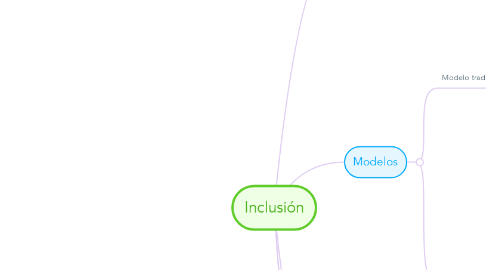 Mind Map: Inclusión