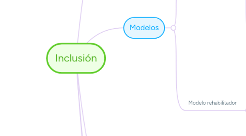 Mind Map: Inclusión