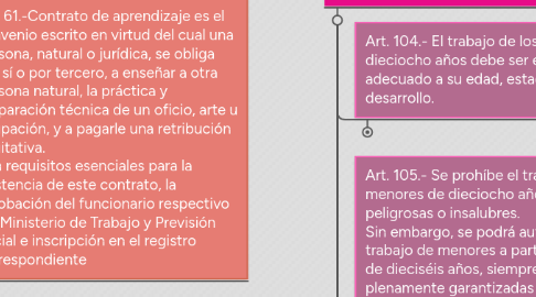 Mind Map: Copy of JORNADAS LABORALES