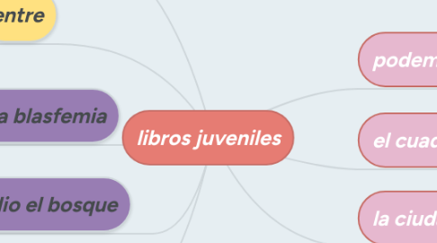 Mind Map: libros juveniles