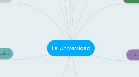 Mind Map: La Universidad