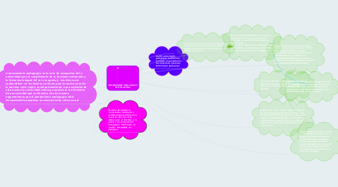 Mind Map: PENSAMIENTO PEDAGOGICO INSTITUCIONAL