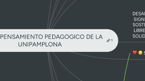 Mind Map: PENSAMIENTO PEDAGOGICO DE LA UNIPAMPLONA