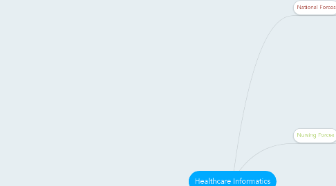 Mind Map: Healthcare Informatics