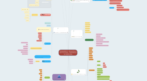 Mind Map: PENSAMIENTO PEDAGÓGICO INSTITUCIONAL UNIVERSIDAD DE PAMPLONA