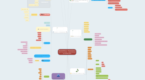 Mind Map: PENSAMIENTO  PEDAGÓGICO INSTITUCIONAL  UNIVERSIDAD DE PAMPLONA