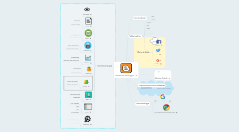 Mind Map: Utilización de Blogger.