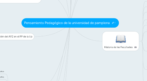 Mind Map: Pensamiento Pedagógico de la universidad de pamplona