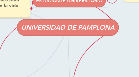 Mind Map: UNIVERSIDAD DE PAMPLONA
