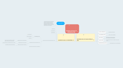 Mind Map: AMBIENTES VIRTUALES DE APRENDIZAJE AVA