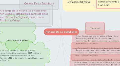 Mind Map: Historia De La Estadistica