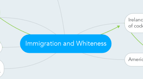 Mind Map: Immigration and Whiteness
