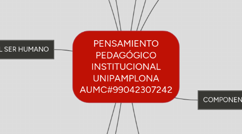 Mind Map: PENSAMIENTO PEDAGÓGICO INSTITUCIONAL UNIPAMPLONA AUMC#99042307242