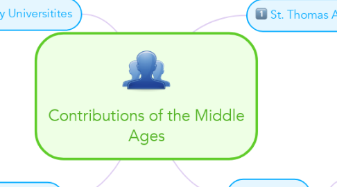 Mind Map: Contributions of the Middle Ages