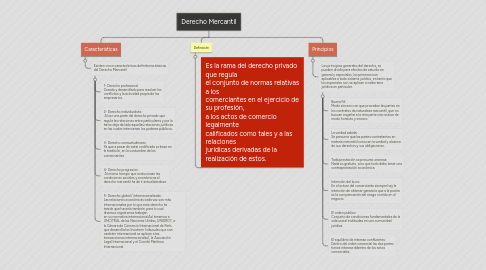 Mind Map: Derecho Mercantíl