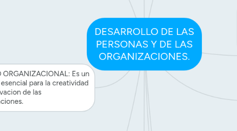 Mind Map: DESARROLLO DE LAS PERSONAS Y DE LAS ORGANIZACIONES.