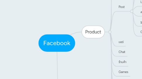 Mind Map: Facebook