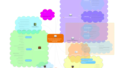 Mind Map: PENSAMIENTO PEDAGÓGICO DE LA UNIVERSIDAD DE PAMPLONA