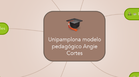 Mind Map: Unipamplona modelo pedagógico Angie Cortes
