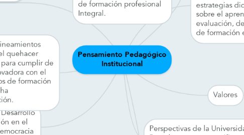 Mind Map: Pensamiento Pedagógico Institucional