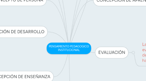 Mind Map: PENSAMIENTO PEDAGOGICO INSTITUCIONAL