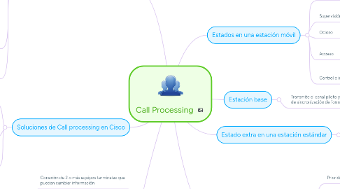 Mind Map: Call Processing