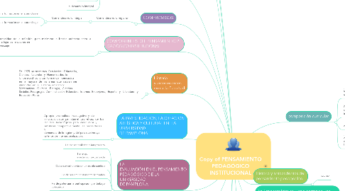 Mind Map: Copy of PENSAMIENTO PEDAGÓGICO INSTITUCIONAL