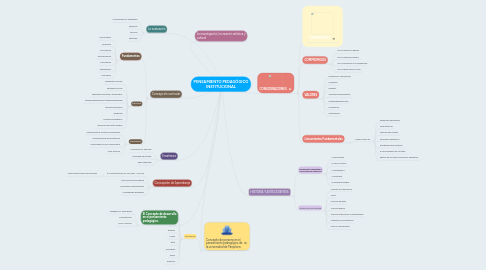 Mind Map: PENSAMIENTO PEDAGÓGICO INSTITUCIONAL