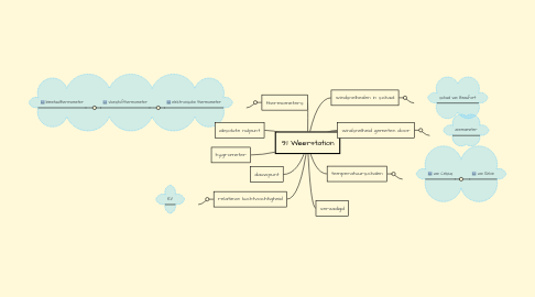 Mind Map: 9.1 Weerstation