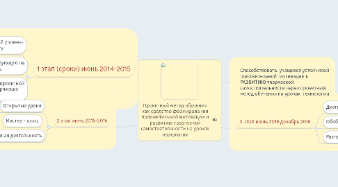Mind Map: Проектный метод обучения как средство формирования положительной мотивации и развитию творческой самостоятельности на уроках технологии