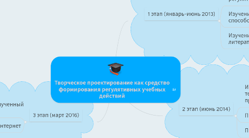 Mind Map: Творческое проектирование как средство формирования регулятивных учебных действий