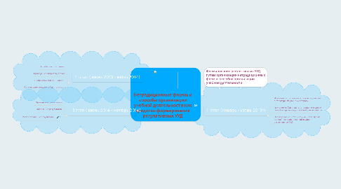 Mind Map: Нетрадиционные формы и способы организации учебной деятельности как средство формирования регулятивных УУД