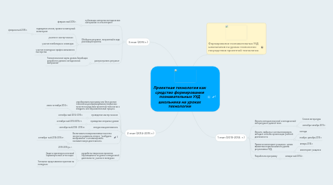 Mind Map: Проектная технология как средство формирования познавательных УУД школьника на уроках технологии