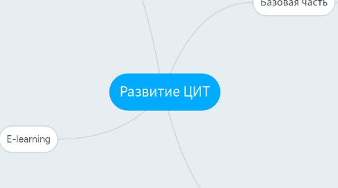 Mind Map: Развитие ЦИТ