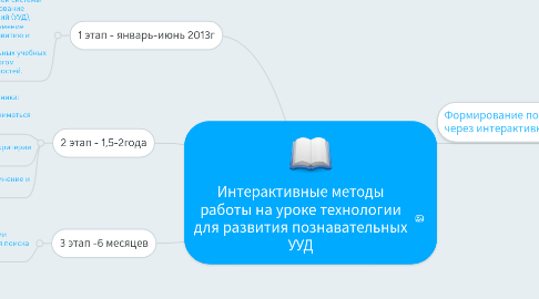 Mind Map: Интерактивные методы работы на уроке технологии для развития познавательных УУД