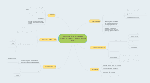 Mind Map: SUMBANGAN TAMADUN ISLAM TERHADAP PERADABAN DUNIA