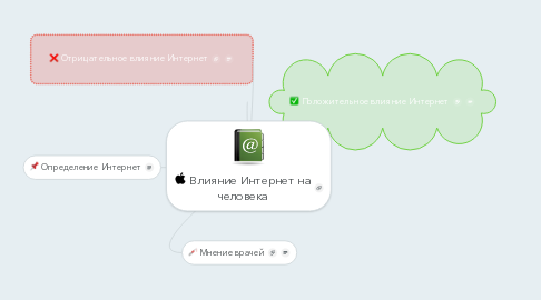 Mind Map: Влияние Интернет на человека